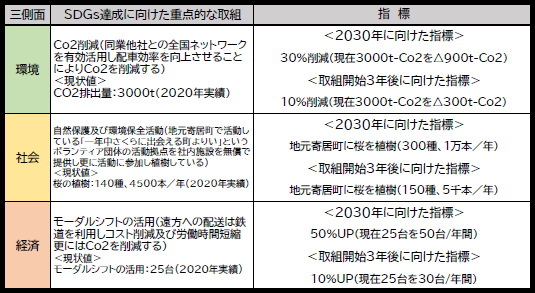 ｾｲｺｰ運輸 SDGs2.png